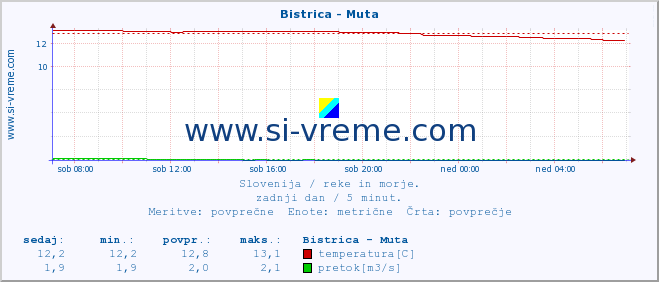 POVPREČJE :: Bistrica - Muta :: temperatura | pretok | višina :: zadnji dan / 5 minut.