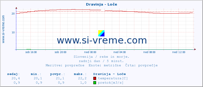 POVPREČJE :: Dravinja - Loče :: temperatura | pretok | višina :: zadnji dan / 5 minut.