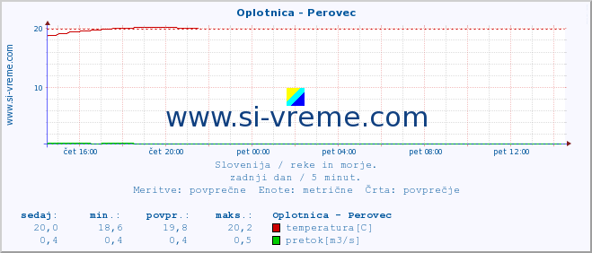 POVPREČJE :: Oplotnica - Perovec :: temperatura | pretok | višina :: zadnji dan / 5 minut.