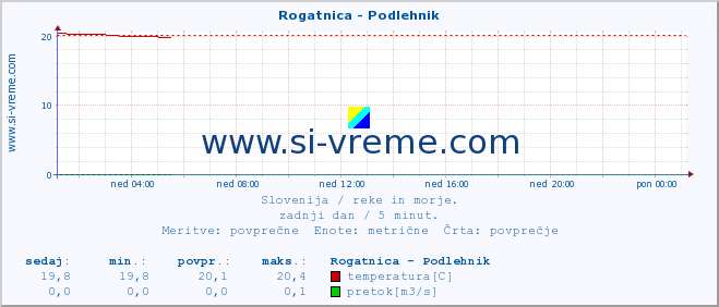 POVPREČJE :: Rogatnica - Podlehnik :: temperatura | pretok | višina :: zadnji dan / 5 minut.