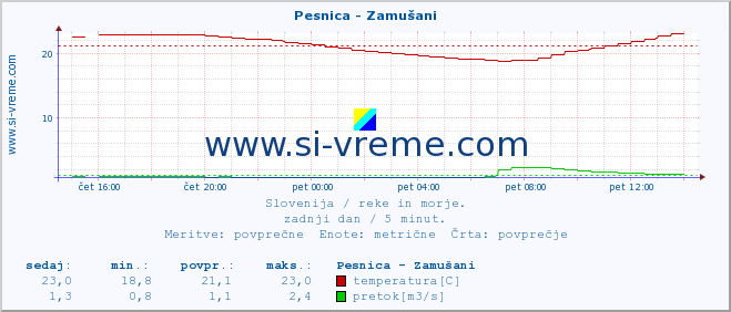 POVPREČJE :: Pesnica - Zamušani :: temperatura | pretok | višina :: zadnji dan / 5 minut.