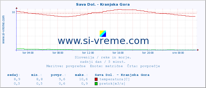 POVPREČJE :: Sava Dol. - Kranjska Gora :: temperatura | pretok | višina :: zadnji dan / 5 minut.