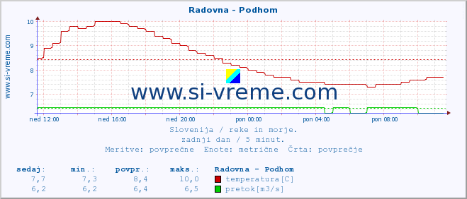 Slovenija : reke in morje. :: Radovna - Podhom :: temperatura | pretok | višina :: zadnji dan / 5 minut.