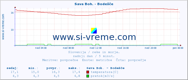 POVPREČJE :: Sava Boh. - Bodešče :: temperatura | pretok | višina :: zadnji dan / 5 minut.