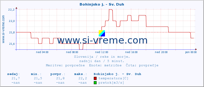 POVPREČJE :: Bohinjsko j. - Sv. Duh :: temperatura | pretok | višina :: zadnji dan / 5 minut.