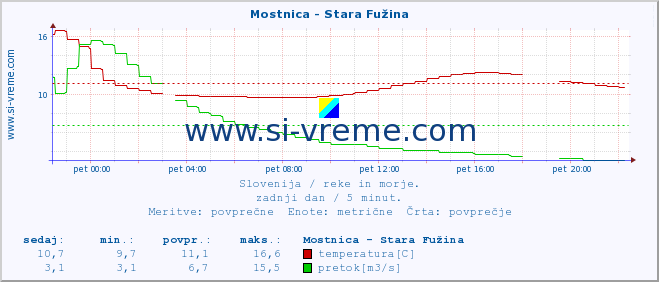 POVPREČJE :: Mostnica - Stara Fužina :: temperatura | pretok | višina :: zadnji dan / 5 minut.