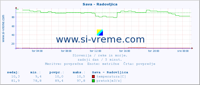 POVPREČJE :: Sava - Radovljica :: temperatura | pretok | višina :: zadnji dan / 5 minut.