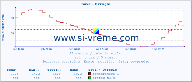 POVPREČJE :: Sava - Okroglo :: temperatura | pretok | višina :: zadnji dan / 5 minut.