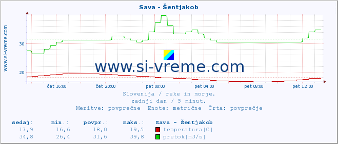 Slovenija : reke in morje. :: Sava - Šentjakob :: temperatura | pretok | višina :: zadnji dan / 5 minut.