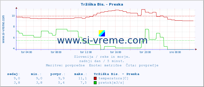 POVPREČJE :: Tržiška Bis. - Preska :: temperatura | pretok | višina :: zadnji dan / 5 minut.