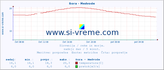 POVPREČJE :: Sora - Medvode :: temperatura | pretok | višina :: zadnji dan / 5 minut.