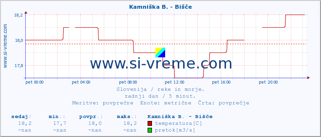 POVPREČJE :: Kamniška B. - Bišče :: temperatura | pretok | višina :: zadnji dan / 5 minut.