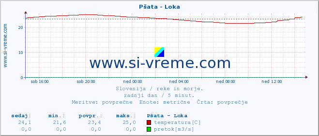 POVPREČJE :: Pšata - Loka :: temperatura | pretok | višina :: zadnji dan / 5 minut.