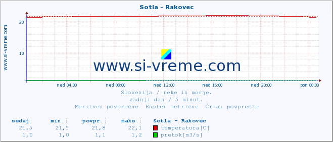 Slovenija : reke in morje. :: Sotla - Rakovec :: temperatura | pretok | višina :: zadnji dan / 5 minut.