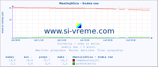 POVPREČJE :: Mestinjščica - Sodna vas :: temperatura | pretok | višina :: zadnji dan / 5 minut.