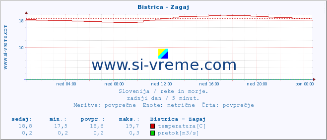 Slovenija : reke in morje. :: Bistrica - Zagaj :: temperatura | pretok | višina :: zadnji dan / 5 minut.