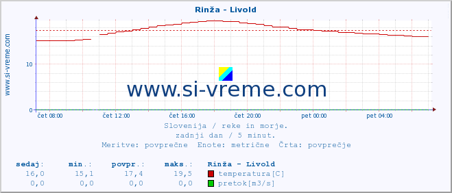 POVPREČJE :: Rinža - Livold :: temperatura | pretok | višina :: zadnji dan / 5 minut.