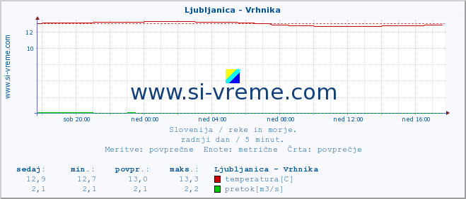 POVPREČJE :: Ljubljanica - Vrhnika :: temperatura | pretok | višina :: zadnji dan / 5 minut.