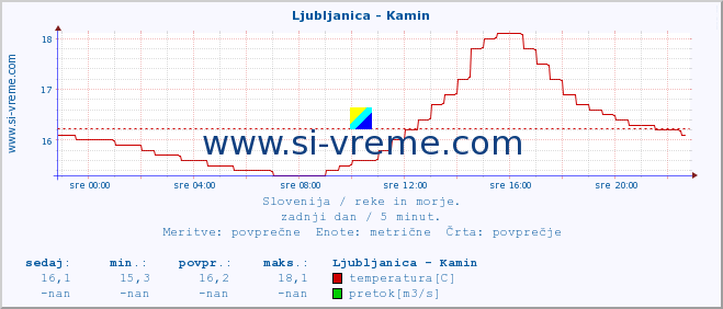 POVPREČJE :: Ljubljanica - Kamin :: temperatura | pretok | višina :: zadnji dan / 5 minut.