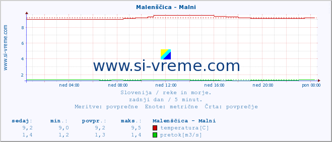 POVPREČJE :: Malenščica - Malni :: temperatura | pretok | višina :: zadnji dan / 5 minut.