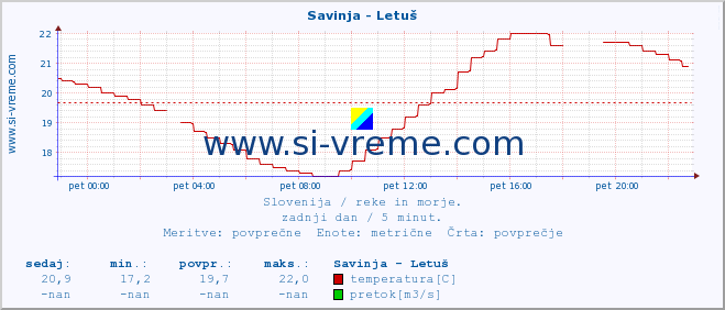 POVPREČJE :: Savinja - Letuš :: temperatura | pretok | višina :: zadnji dan / 5 minut.