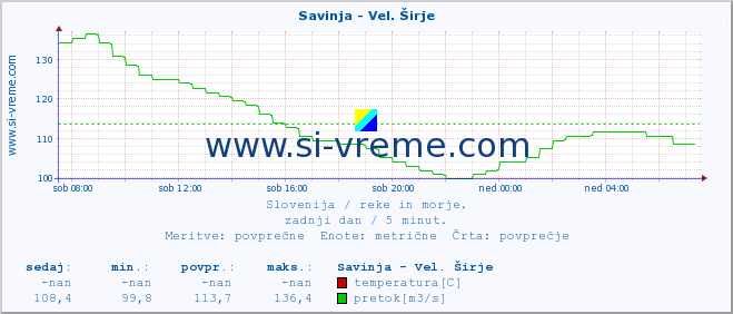 POVPREČJE :: Savinja - Vel. Širje :: temperatura | pretok | višina :: zadnji dan / 5 minut.