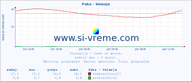 POVPREČJE :: Paka - Velenje :: temperatura | pretok | višina :: zadnji dan / 5 minut.