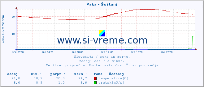 POVPREČJE :: Paka - Šoštanj :: temperatura | pretok | višina :: zadnji dan / 5 minut.