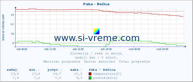 POVPREČJE :: Paka - Rečica :: temperatura | pretok | višina :: zadnji dan / 5 minut.