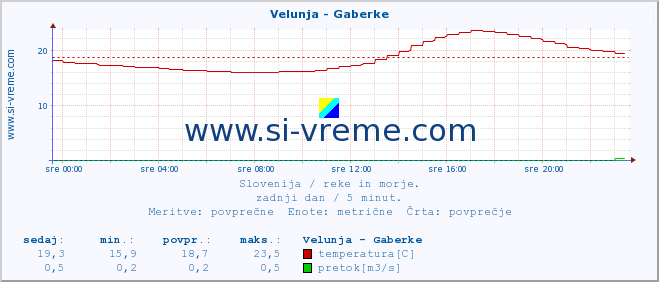 POVPREČJE :: Velunja - Gaberke :: temperatura | pretok | višina :: zadnji dan / 5 minut.