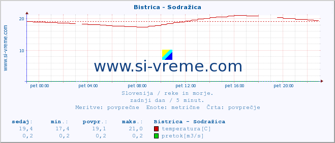 POVPREČJE :: Bistrica - Sodražica :: temperatura | pretok | višina :: zadnji dan / 5 minut.