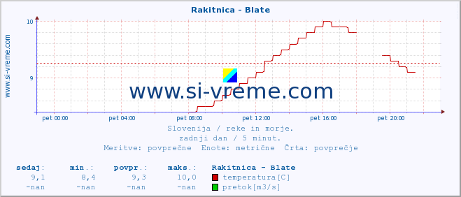 POVPREČJE :: Rakitnica - Blate :: temperatura | pretok | višina :: zadnji dan / 5 minut.