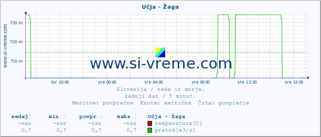 POVPREČJE :: Učja - Žaga :: temperatura | pretok | višina :: zadnji dan / 5 minut.