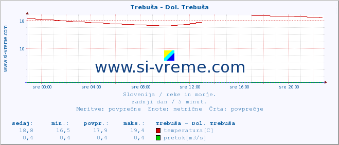 POVPREČJE :: Trebuša - Dol. Trebuša :: temperatura | pretok | višina :: zadnji dan / 5 minut.