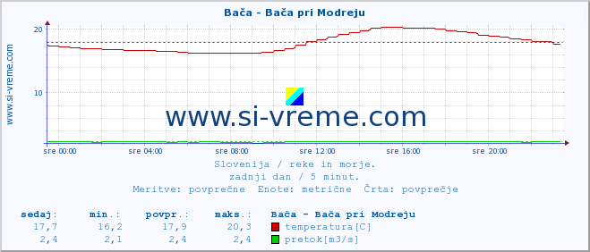 POVPREČJE :: Bača - Bača pri Modreju :: temperatura | pretok | višina :: zadnji dan / 5 minut.