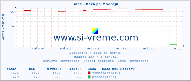 POVPREČJE :: Bača - Bača pri Modreju :: temperatura | pretok | višina :: zadnji dan / 5 minut.