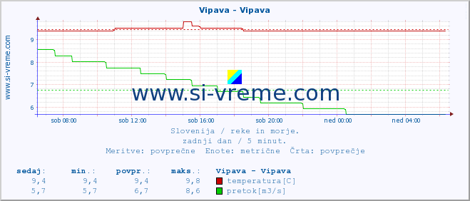 Slovenija : reke in morje. :: Vipava - Vipava :: temperatura | pretok | višina :: zadnji dan / 5 minut.