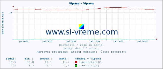 Slovenija : reke in morje. :: Vipava - Vipava :: temperatura | pretok | višina :: zadnji dan / 5 minut.