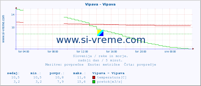 Slovenija : reke in morje. :: Vipava - Vipava :: temperatura | pretok | višina :: zadnji dan / 5 minut.