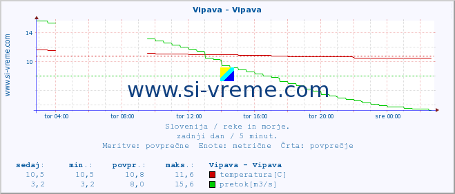 Slovenija : reke in morje. :: Vipava - Vipava :: temperatura | pretok | višina :: zadnji dan / 5 minut.