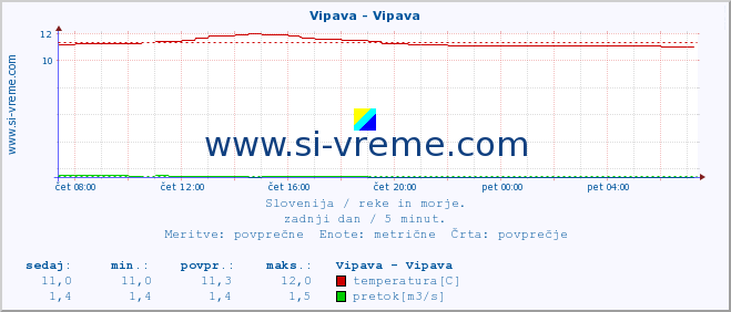 Slovenija : reke in morje. :: Vipava - Vipava :: temperatura | pretok | višina :: zadnji dan / 5 minut.