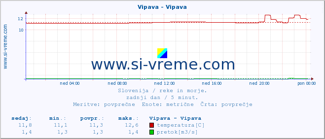 Slovenija : reke in morje. :: Vipava - Vipava :: temperatura | pretok | višina :: zadnji dan / 5 minut.