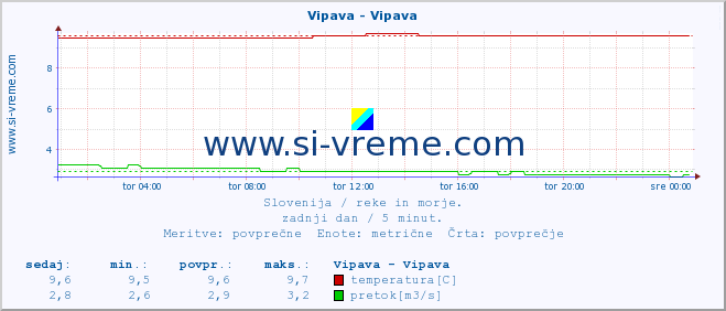 Slovenija : reke in morje. :: Vipava - Vipava :: temperatura | pretok | višina :: zadnji dan / 5 minut.