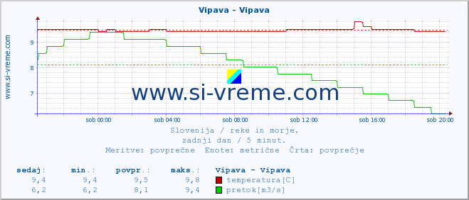 Slovenija : reke in morje. :: Vipava - Vipava :: temperatura | pretok | višina :: zadnji dan / 5 minut.