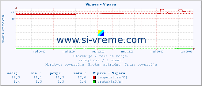 Slovenija : reke in morje. :: Vipava - Vipava :: temperatura | pretok | višina :: zadnji dan / 5 minut.