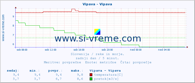 Slovenija : reke in morje. :: Vipava - Vipava :: temperatura | pretok | višina :: zadnji dan / 5 minut.