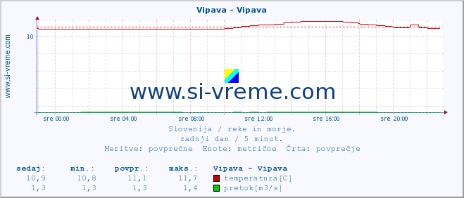 Slovenija : reke in morje. :: Vipava - Vipava :: temperatura | pretok | višina :: zadnji dan / 5 minut.