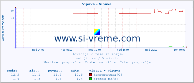 Slovenija : reke in morje. :: Vipava - Vipava :: temperatura | pretok | višina :: zadnji dan / 5 minut.