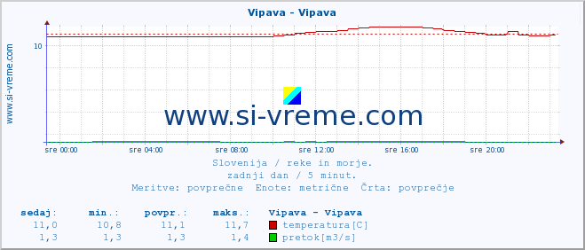 Slovenija : reke in morje. :: Vipava - Vipava :: temperatura | pretok | višina :: zadnji dan / 5 minut.