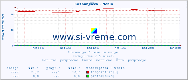 POVPREČJE :: Kožbanjšček - Neblo :: temperatura | pretok | višina :: zadnji dan / 5 minut.